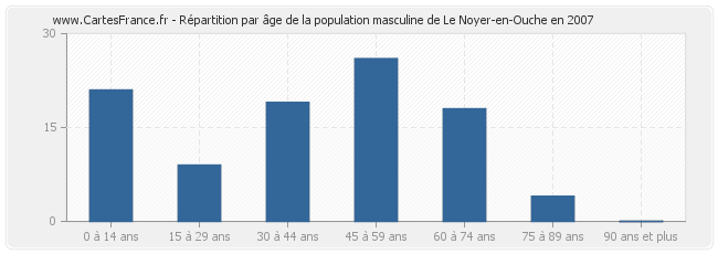 Répartition par âge de la population masculine de Le Noyer-en-Ouche en 2007